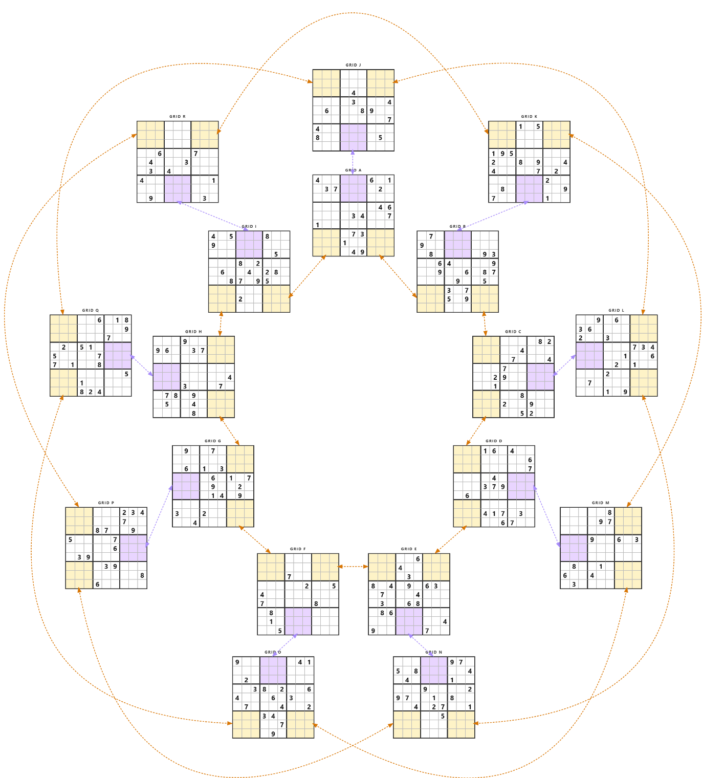Eighteen Sudoku grids in two concentric rings joined by purple spokes, with a rosette of orange arcs across the outer ring.